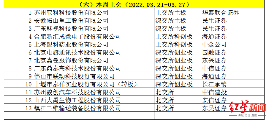 IPO周报|A股上周审15过14,12家终止审核;北交所审核再提速